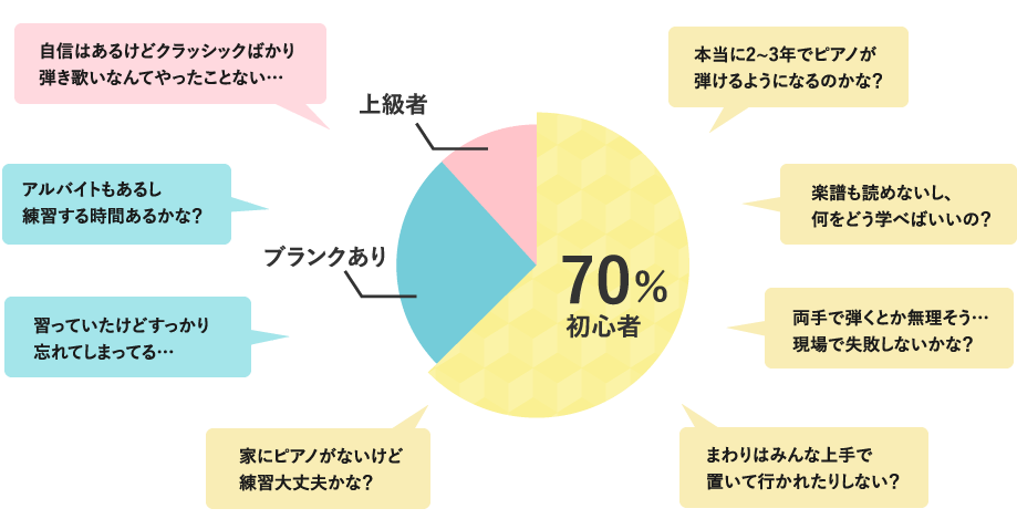 入学当初は、約7割が初心者からのスタート