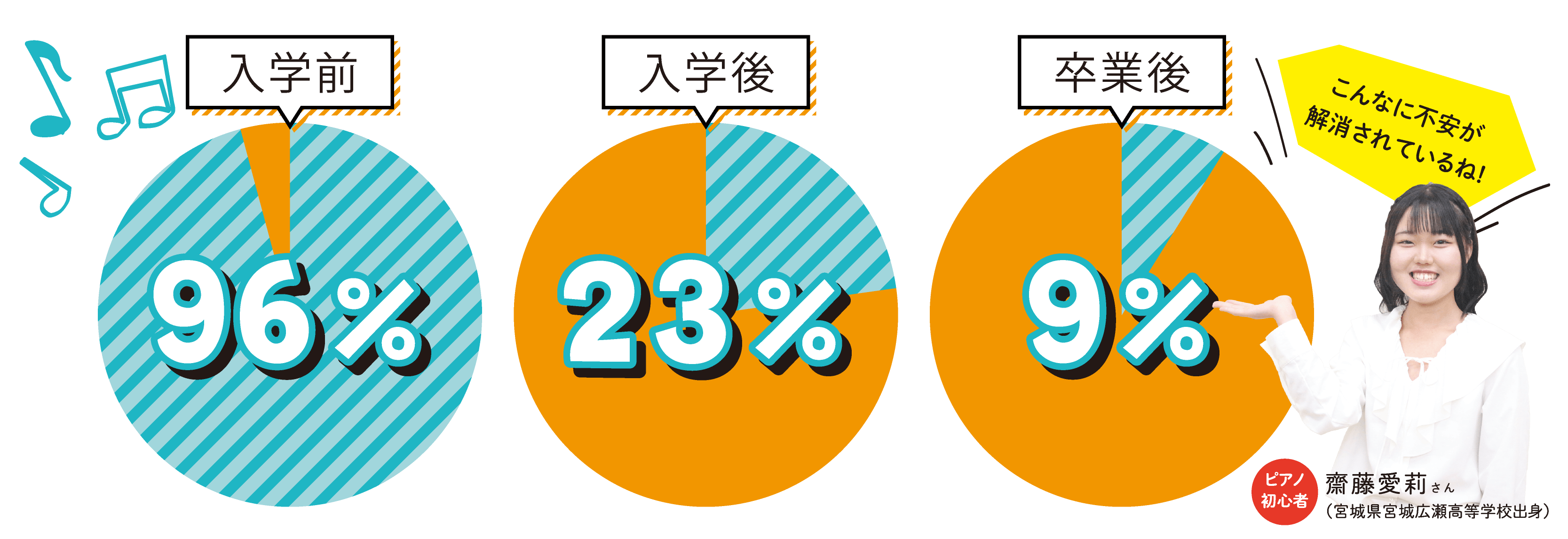 入学前96％／入学後23％／卒業後9％