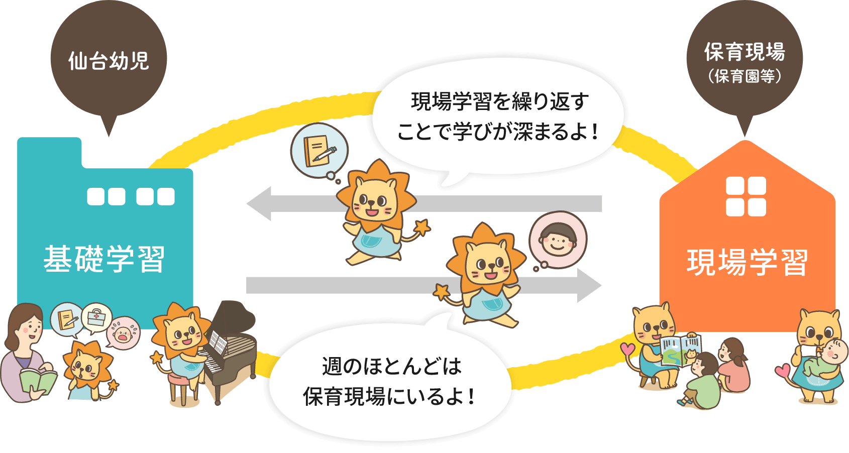 基礎学習と現場学習を繰り返して学びを深める流れ