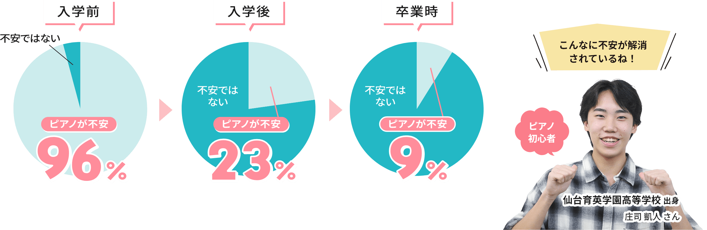 入学前はピアノが不安96%、入学後は23%、卒業時は9%まで不安が解消されていることを示す学生アンケート結果