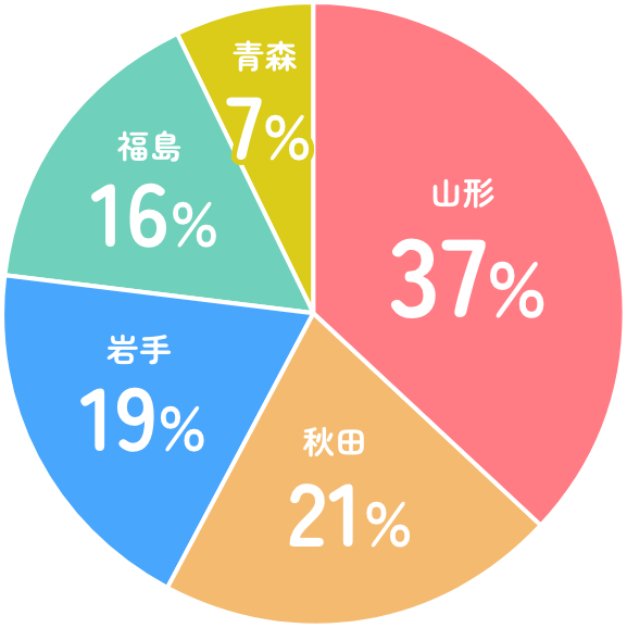 出身県の割合